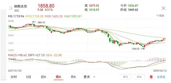 回顾史上「加息、缩表」周期，可能高估了它们对市场的真实影响