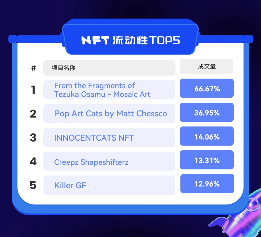 NFT数据日报 | RTFKT CLONE X + Murakami重夺日成交量冠军（1.29）