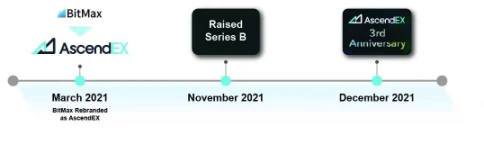 顶峰AscendEX 2021年度总结：多链未来和Web3.0范式转变