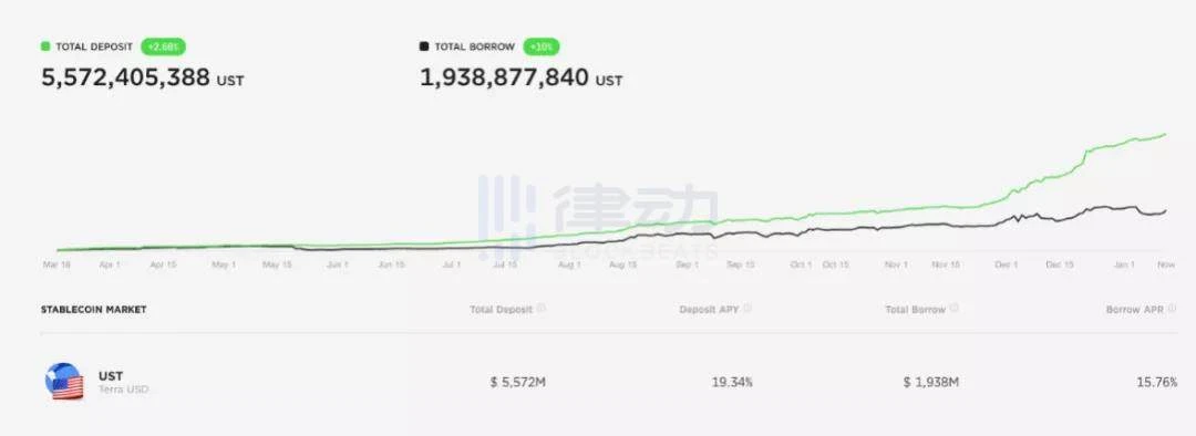 深度探讨UST崩盘的可能性：区块链下一次金融危机的触发器？