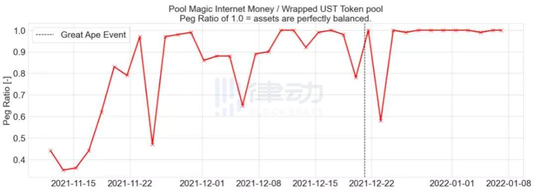 深度探讨UST崩盘的可能性：区块链下一次金融危机的触发器？