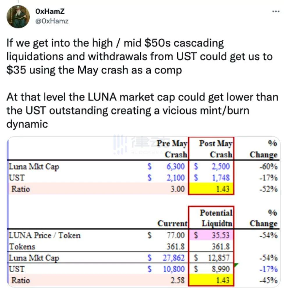 深度探讨UST崩盘的可能性：区块链下一次金融危机的触发器？