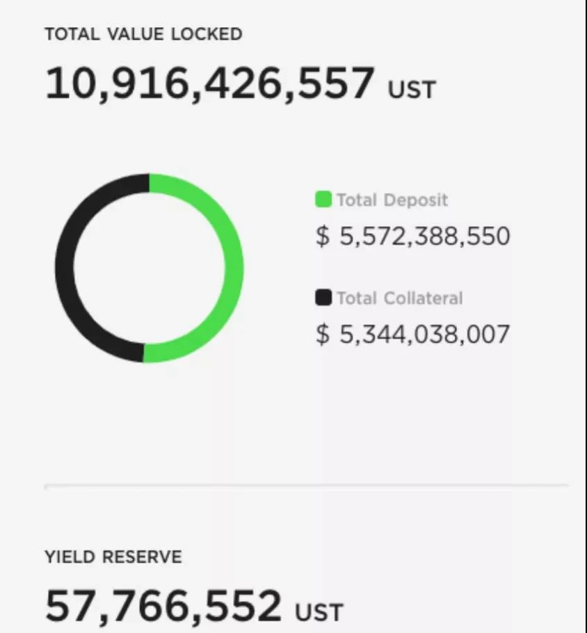 深度探讨UST崩盘的可能性：区块链下一次金融危机的触发器？