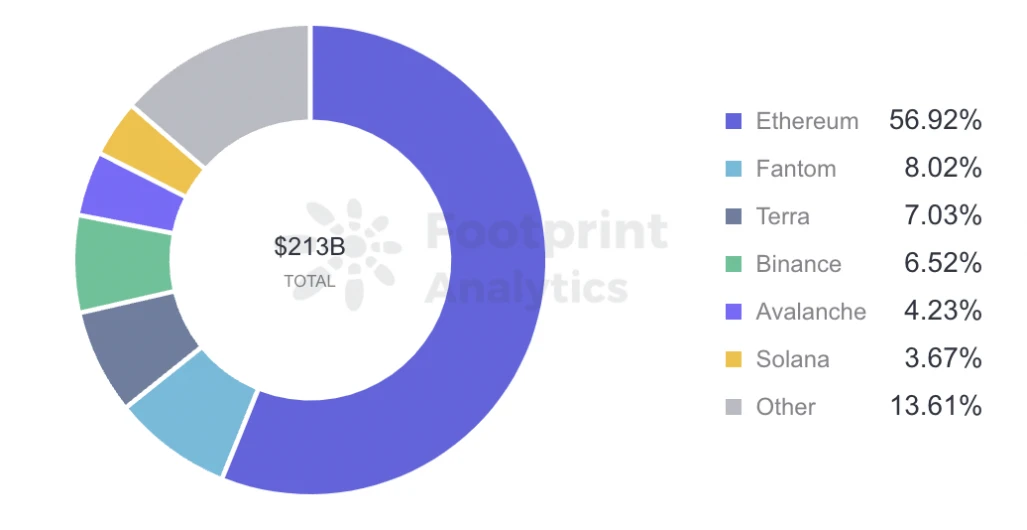 OKX Ventures 2021年度投资盘点：覆盖6大热点赛道，助力90%头部项目生态建设