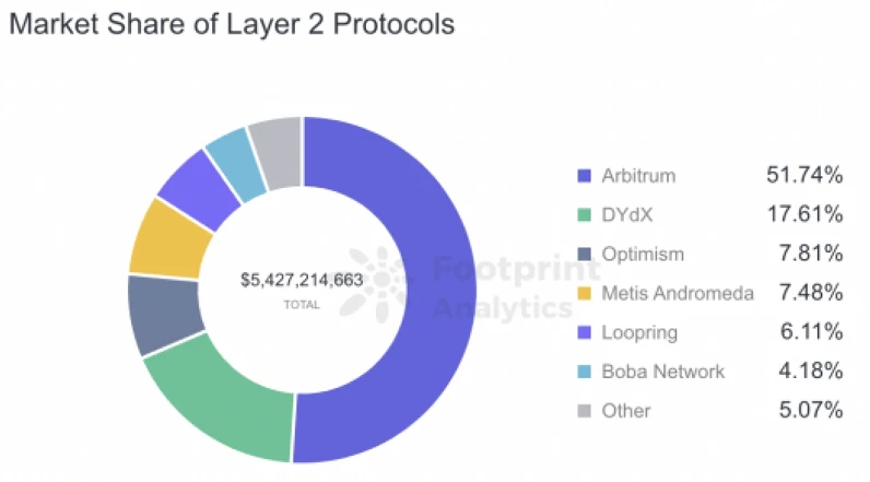 OKX Ventures 2021年度投资盘点：覆盖6大热点赛道，助力90%头部项目生态建设