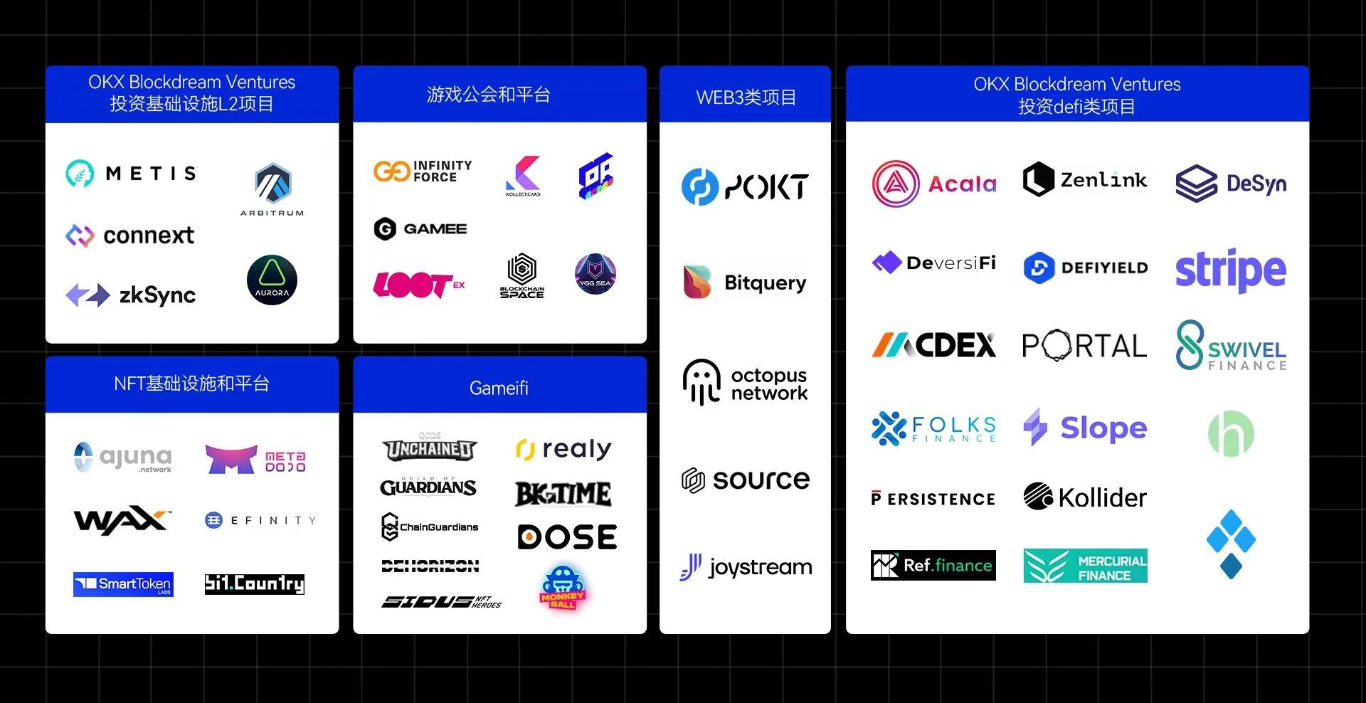 OKX Ventures 2021年度投资盘点：覆盖6大热点赛道，助力90%头部项目生态建设