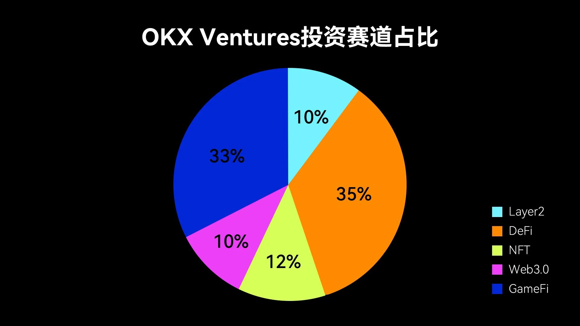 OKX Ventures 2021年度投资盘点：覆盖6大热点赛道，助力90%头部项目生态建设