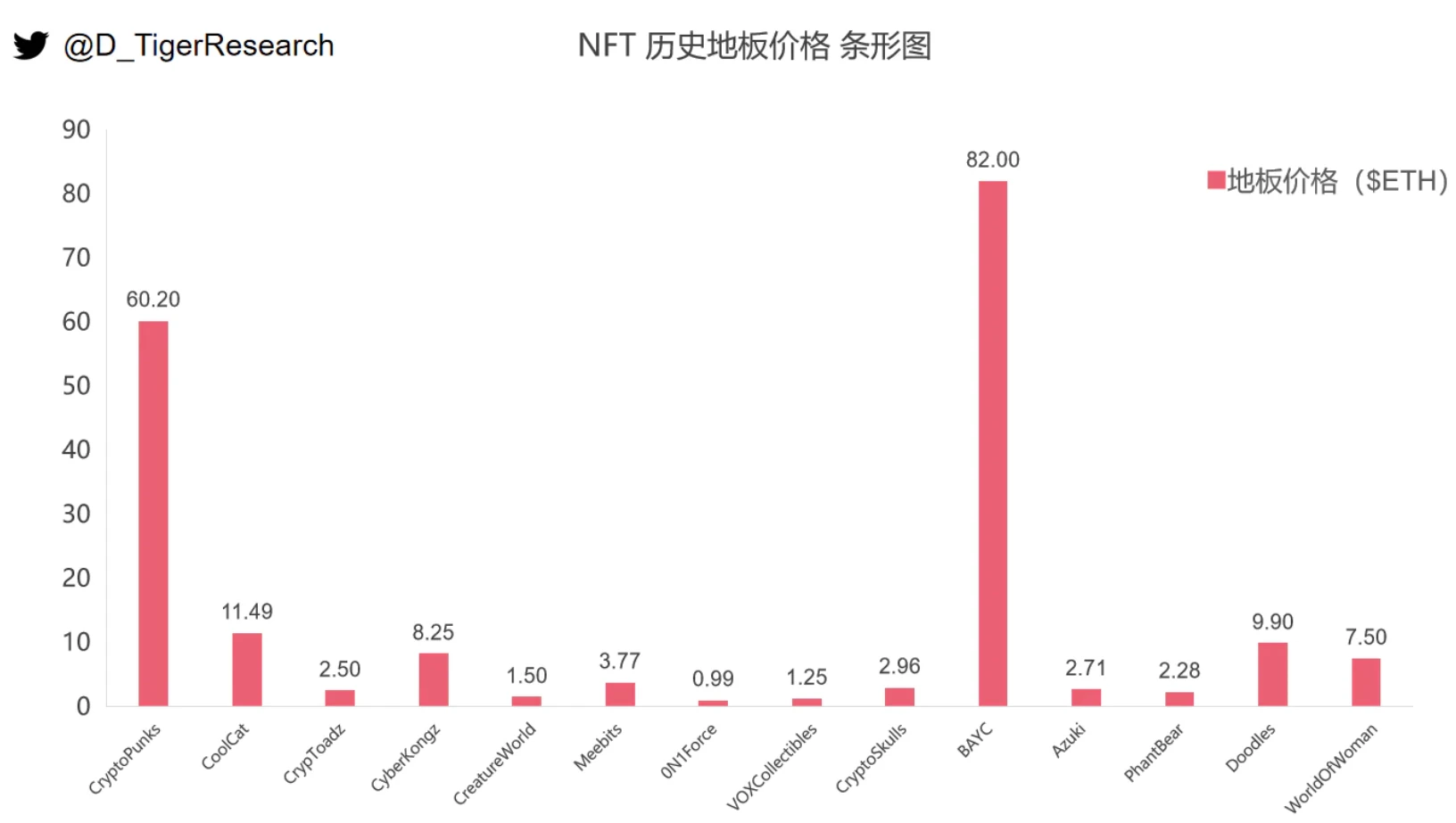 从JPG到现在200万一枚的头像，NFT赛道热门项目分析