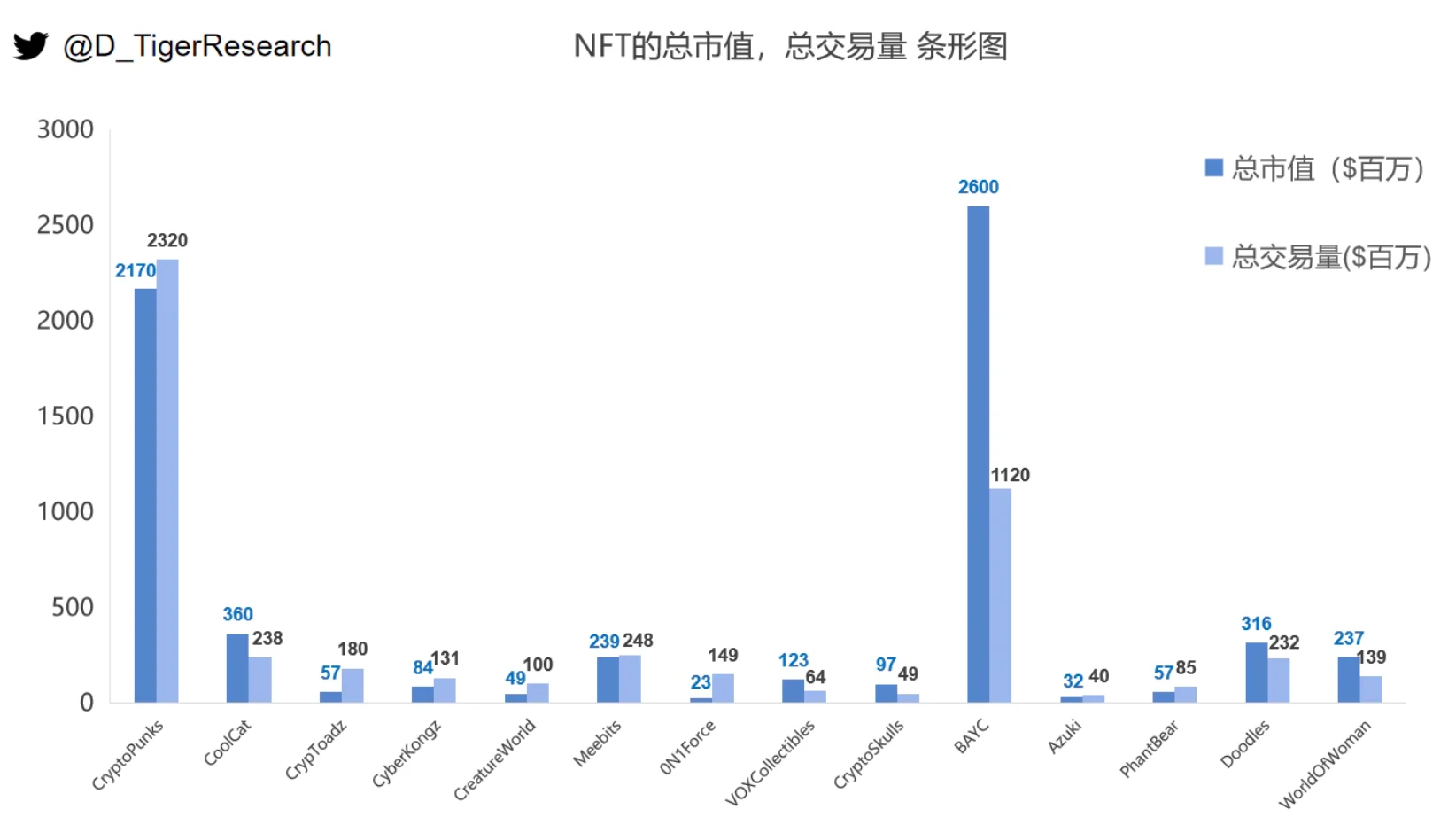 从JPG到现在200万一枚的头像，NFT赛道热门项目分析