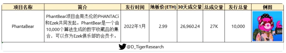 从JPG到现在200万一枚的头像，NFT赛道热门项目分析