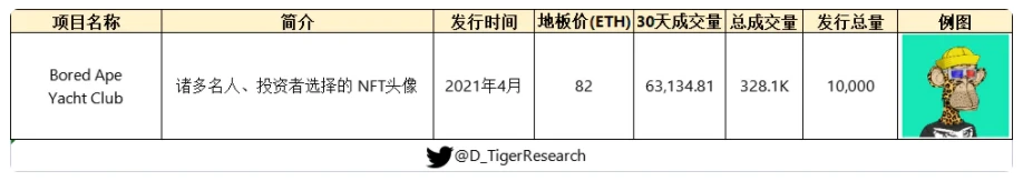 从JPG到现在200万一枚的头像，NFT赛道热门项目分析