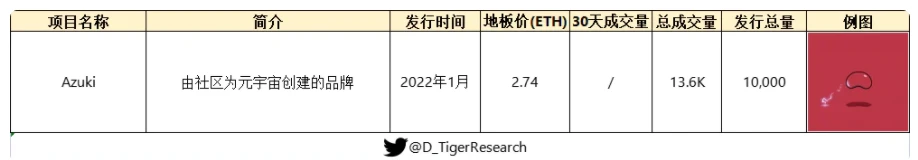 从JPG到现在200万一枚的头像，NFT赛道热门项目分析