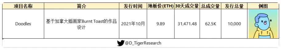 从JPG到现在200万一枚的头像，NFT赛道热门项目分析