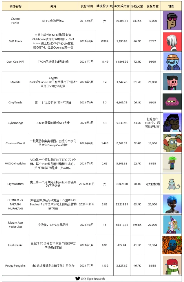 从JPG到现在200万一枚的头像，NFT赛道热门项目分析