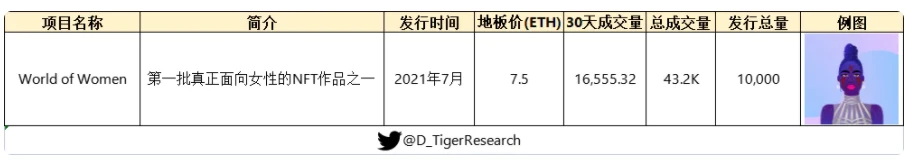 从JPG到现在200万一枚的头像，NFT赛道热门项目分析