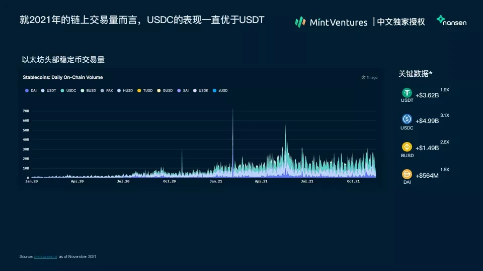 Nansen：2021年加密产业报告（中文版）