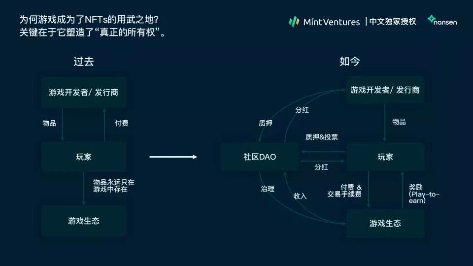 Nansen：2021年加密产业报告（中文版）