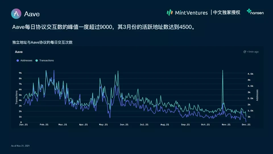 Nansen：2021年加密产业报告（中文版）