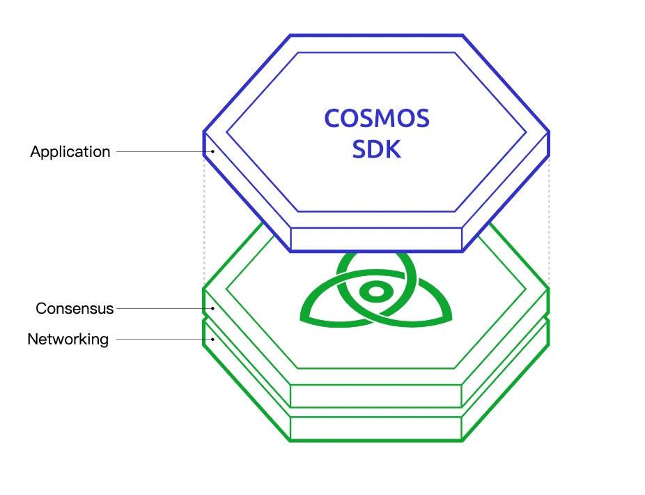 Cosmos深度研报：区块链3.0，互联网的基础态