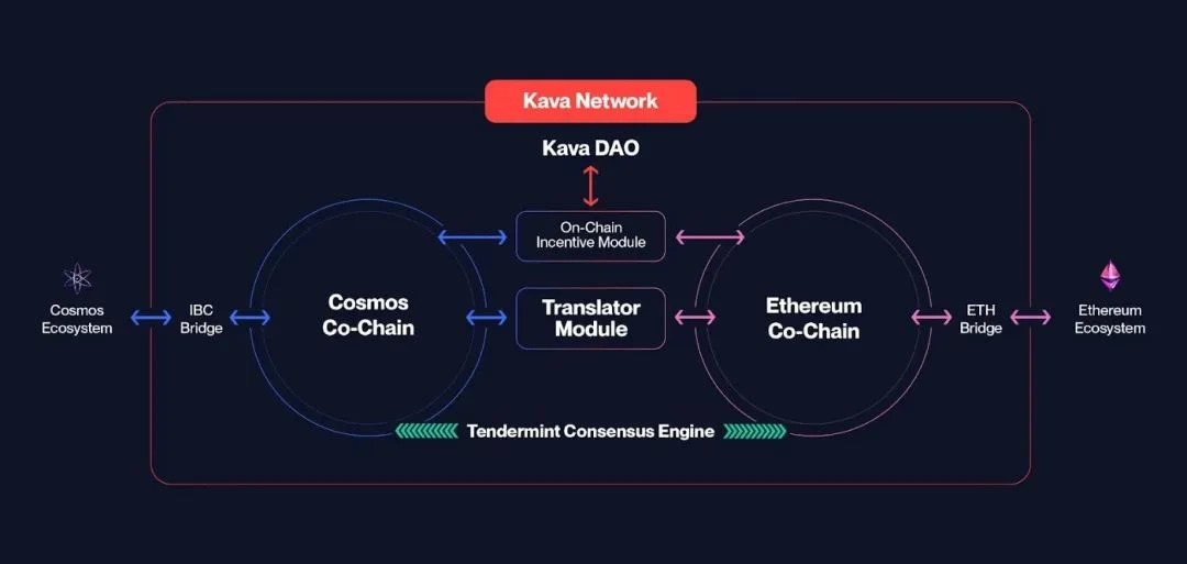 Kava 10主网预告，即将开启Kava网络1.0时代