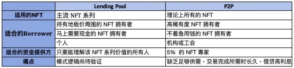 深度解析NFT抵押借贷新范式：资金池模式