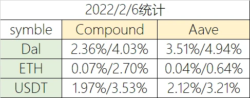 Foresight Ventures市场周报：Avalanche生态TVL回暖