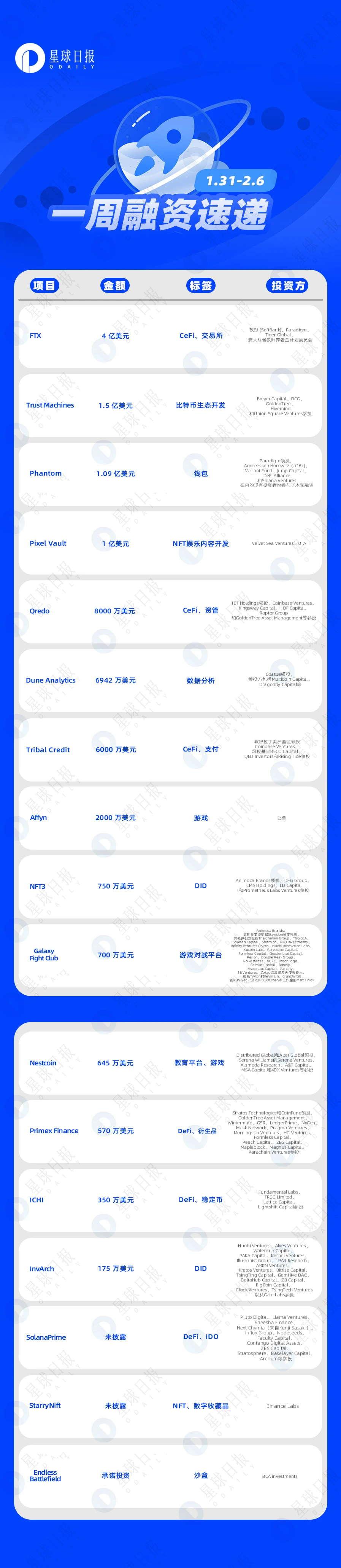 一周融资速递 | 17家项目获投；已披露融资总额约为10.2亿美元（1.31-2.6）