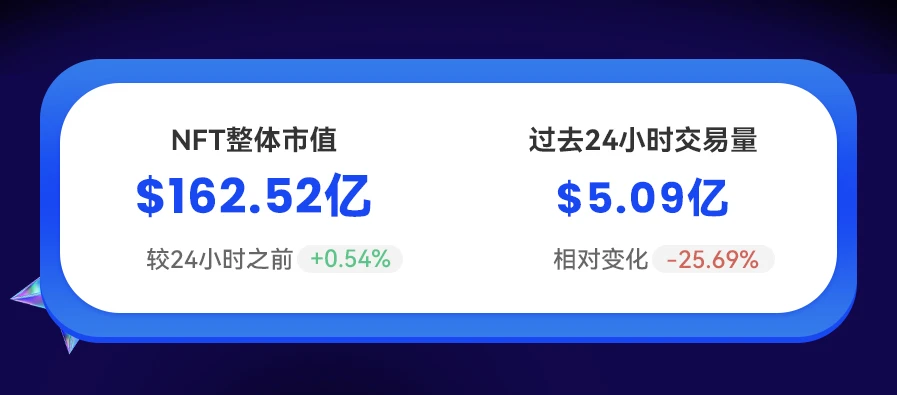 NFT数据日报 | Meebits成为日成交量冠军（2.8）