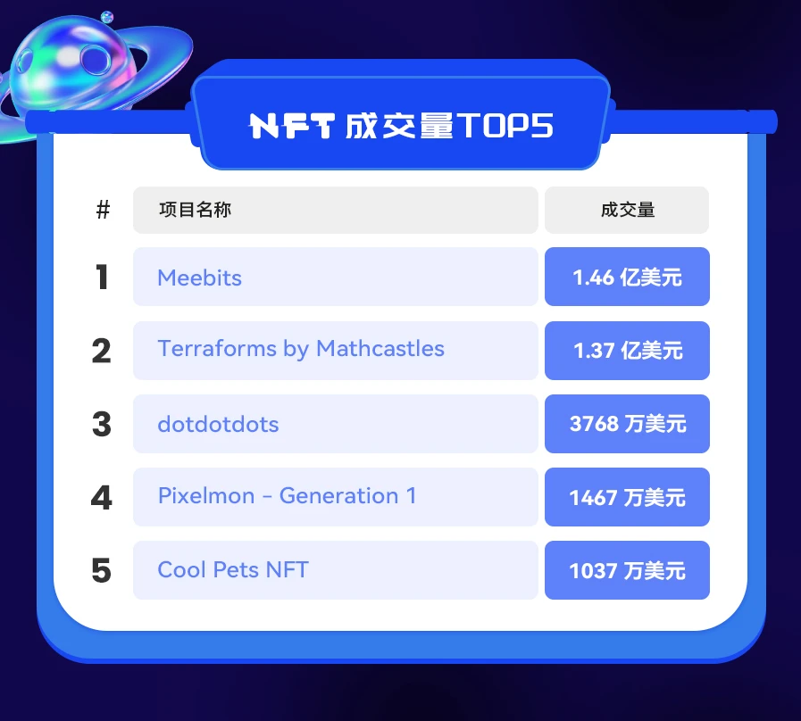 NFT数据日报 | Meebits成为日成交量冠军（2.8）