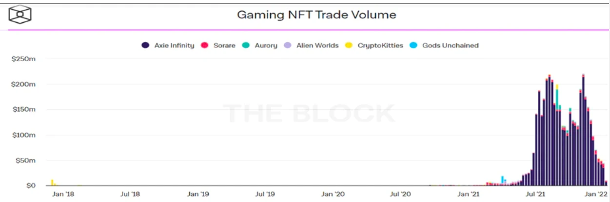 GameFi进入冷静期，下一个主旋律是什么？