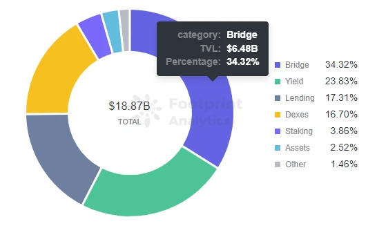 Footprint Analytics：一篇关于Fantom的笔记