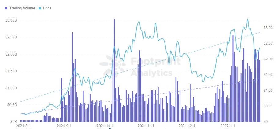 Footprint Analytics：一篇关于Fantom的笔记