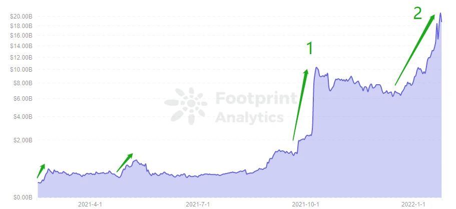 Footprint Analytics：一篇关于Fantom的笔记