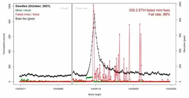 NFT交易失败也要给钱？一文探讨如何合理优化gas费用