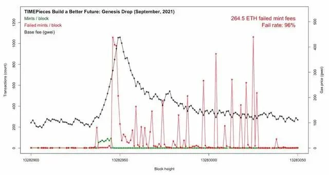 NFT交易失败也要给钱？一文探讨如何合理优化gas费用