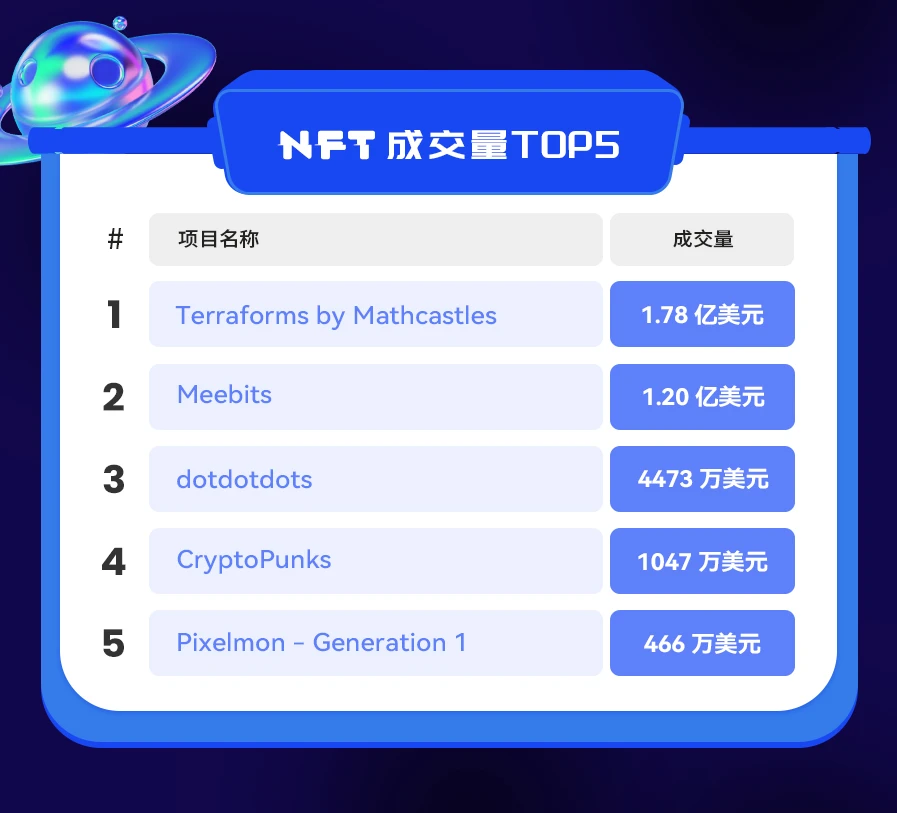 NFT数据日报 | “平价NFT”Companion受到巨鲸青睐（2.9）