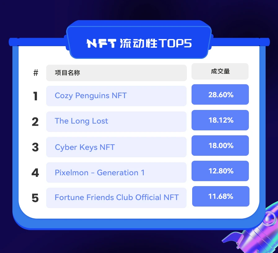 NFT数据日报 | “平价NFT”Companion受到巨鲸青睐（2.9）