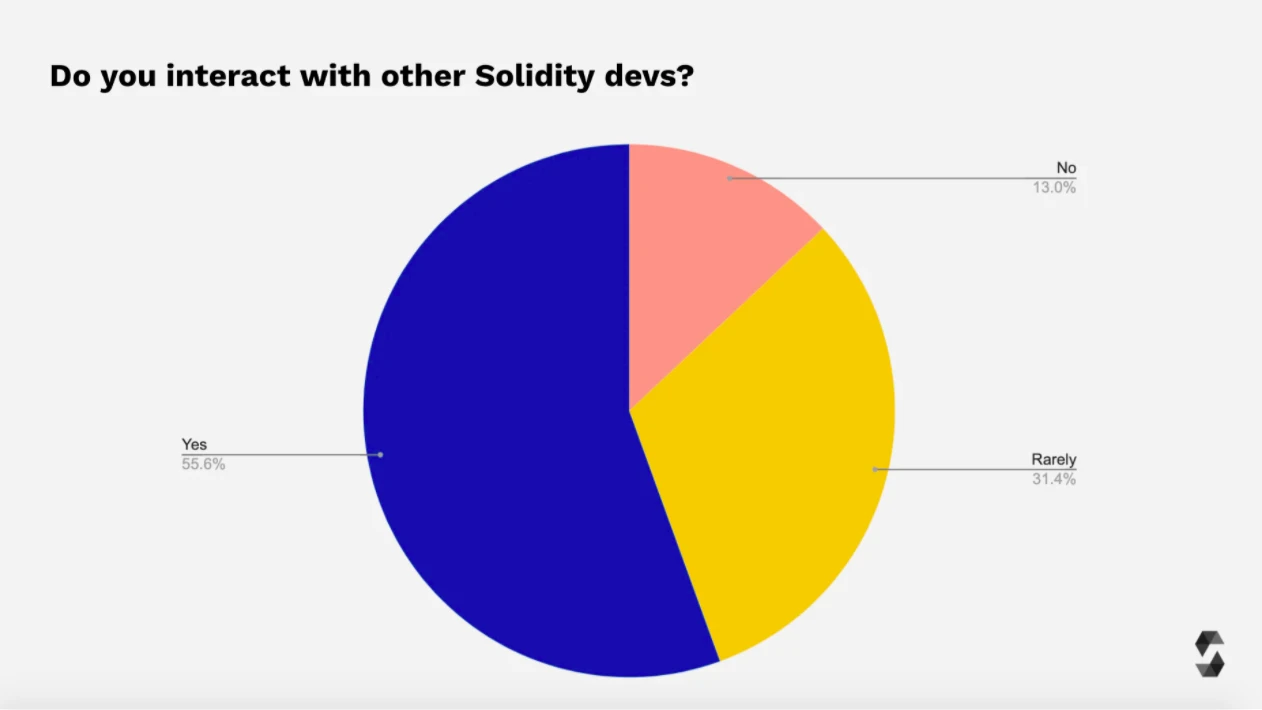 2021 年Solidity开发者报告：概览加密世界最庞大的开发者群体