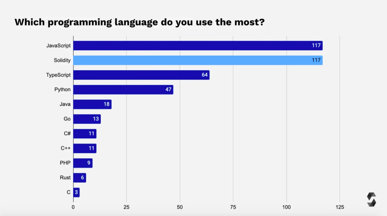 2021 年Solidity开发者报告：概览加密世界最庞大的开发者群体