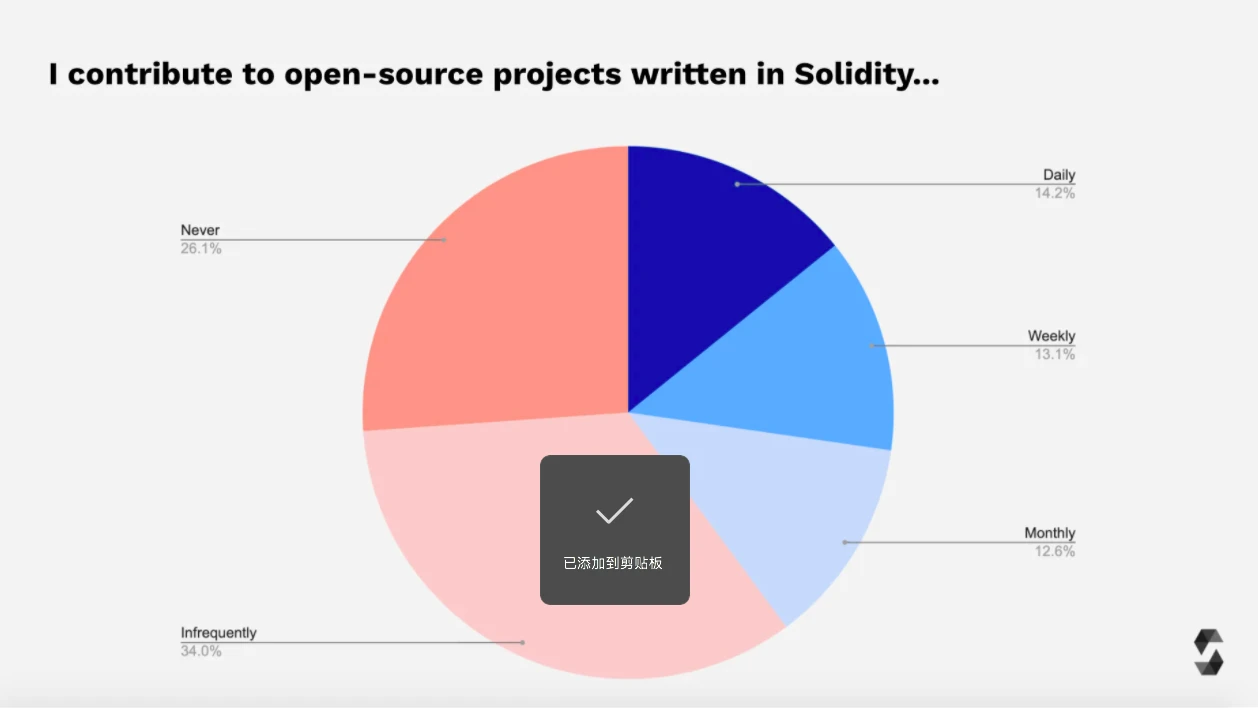 2021 年Solidity开发者报告：概览加密世界最庞大的开发者群体