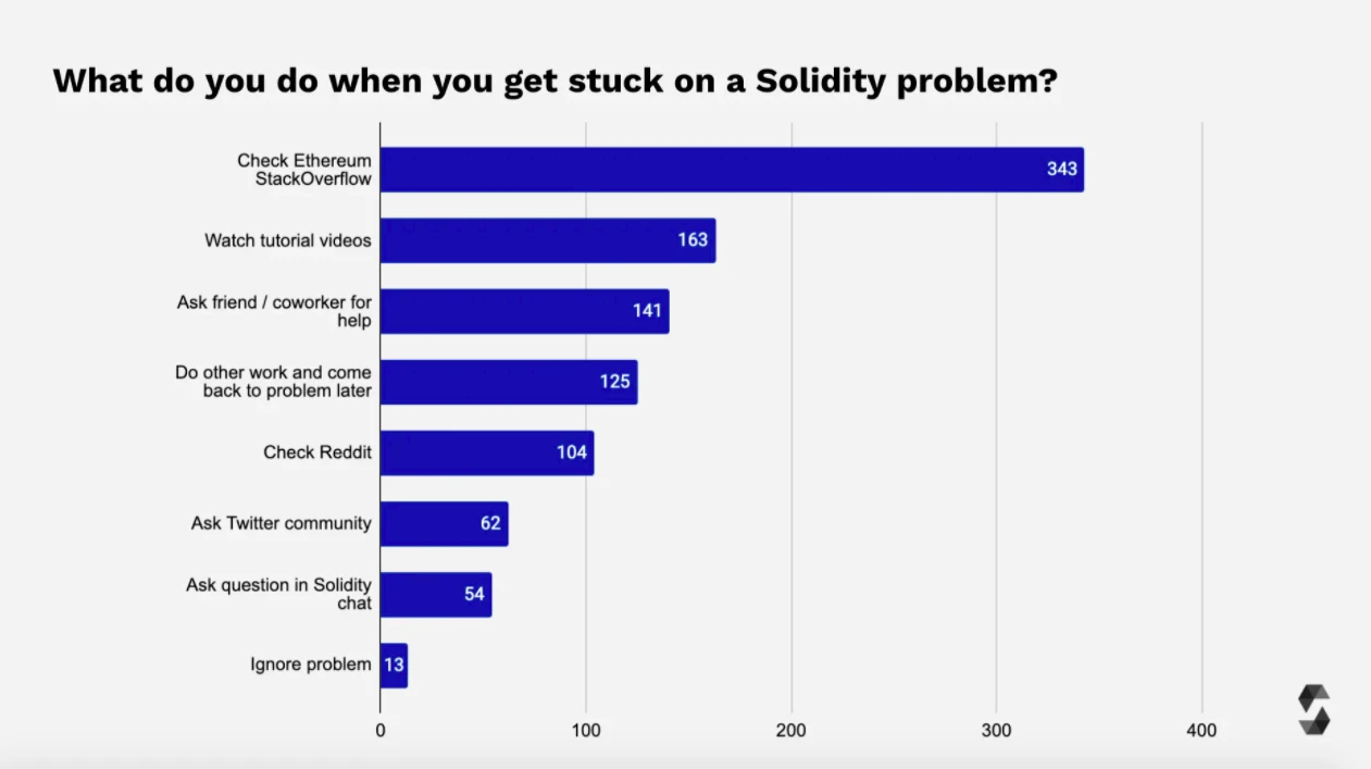 2021 年Solidity开发者报告：概览加密世界最庞大的开发者群体