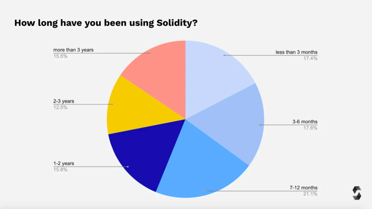 2021 年Solidity开发者报告：概览加密世界最庞大的开发者群体