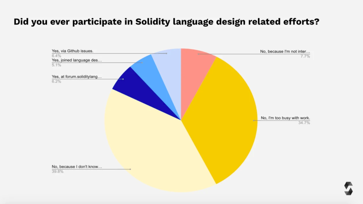 2021 年Solidity开发者报告：概览加密世界最庞大的开发者群体