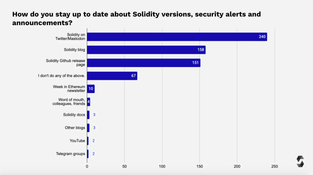 2021 年Solidity开发者报告：概览加密世界最庞大的开发者群体