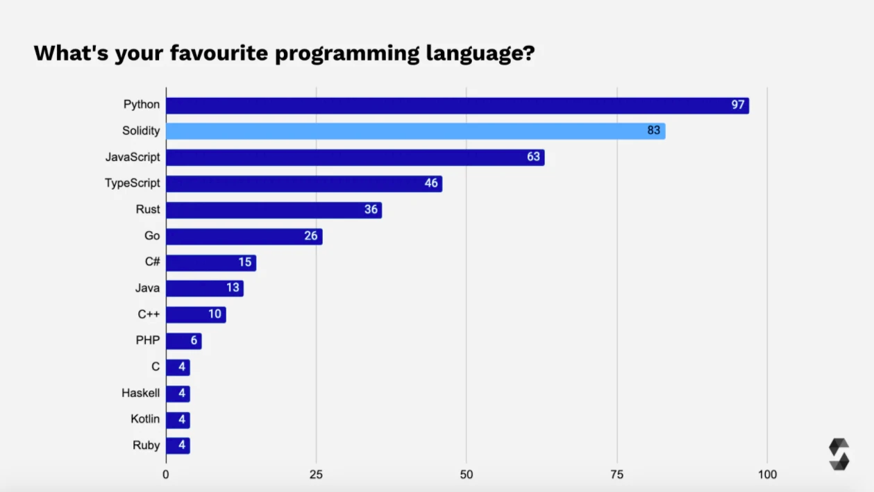 2021 年Solidity开发者报告：概览加密世界最庞大的开发者群体