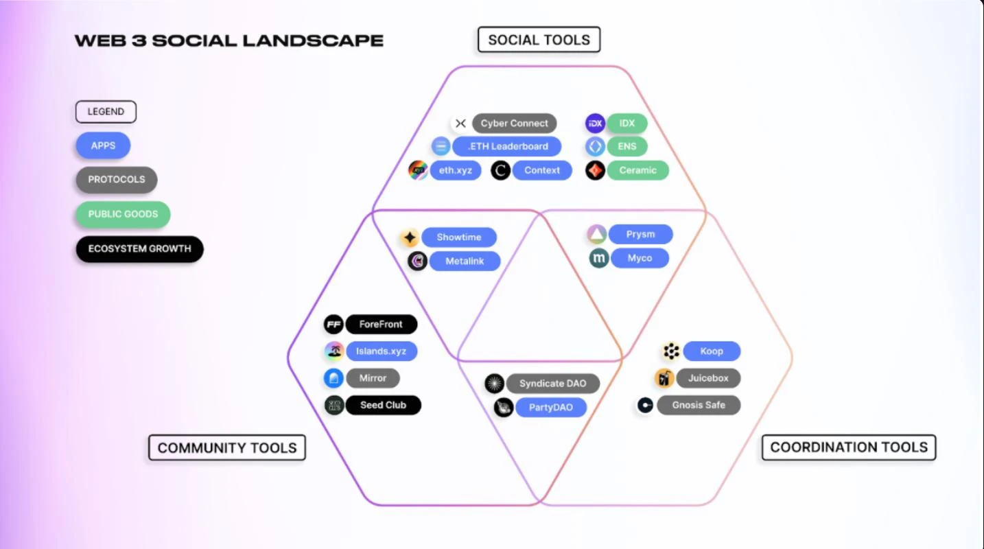 分解Web3的社交场景：应用程序、协议、公共产品和生态系统