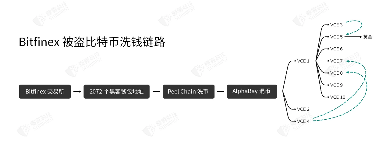 慢霧：美國執法部門破獲2016年Bitfinex被盜案件始末分析