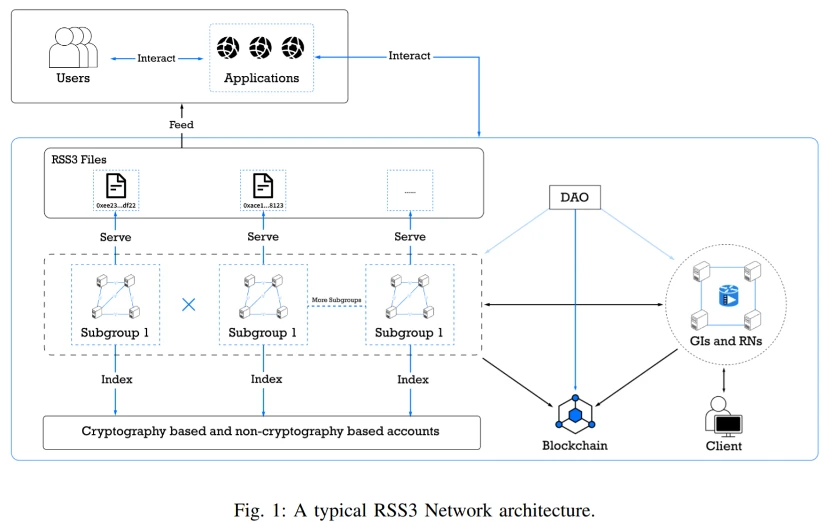 RSS3：重新定义数据分发和权属的Web3.0协议
