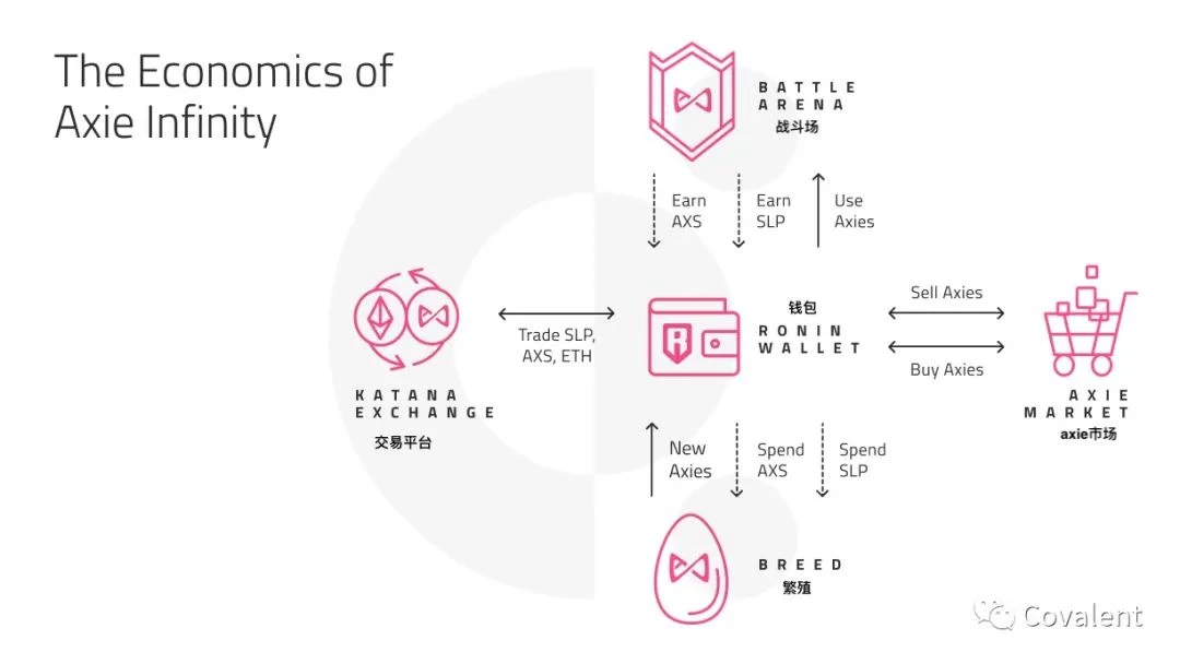 全方位解读Axie Infinity（二）：GameFi社区收益达到150亿美元之路