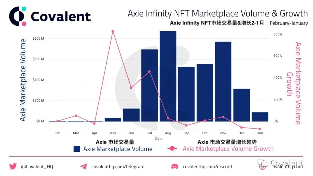 全方位解读Axie Infinity（二）：GameFi社区收益达到150亿美元之路